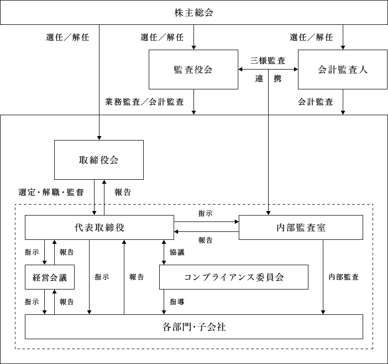 コーポレート・ガバナンスに関する基本的な考え方