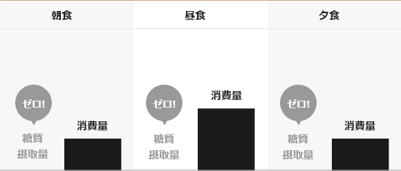 一般的な糖質制限