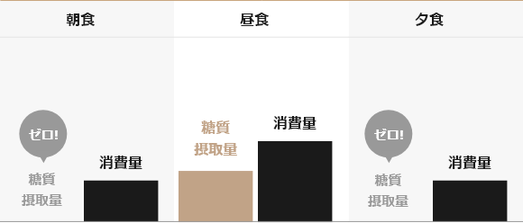 24/7ワークアウトの糖質管理