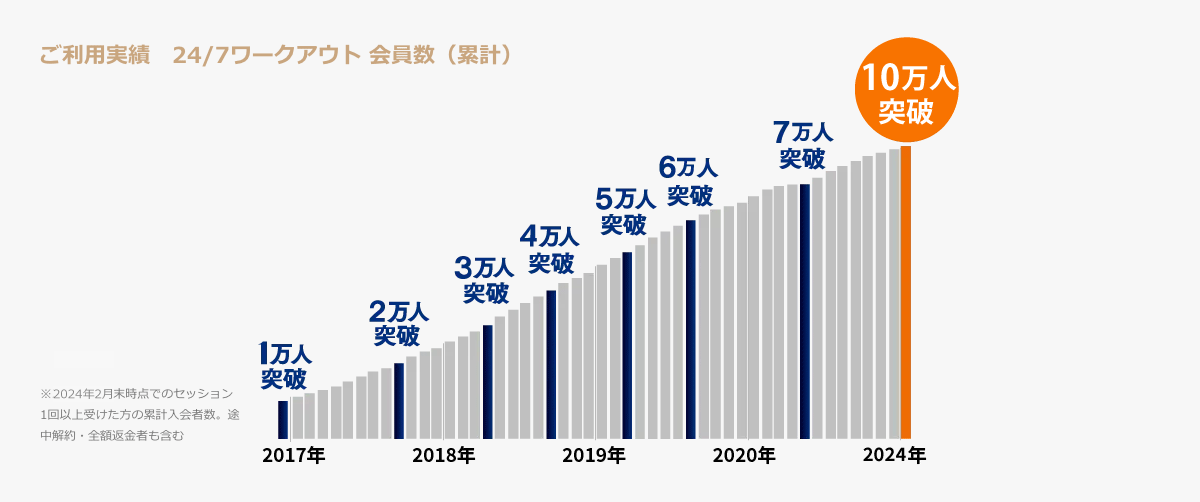 ご利用実績　24/7ワークアウト 会員数（累計）