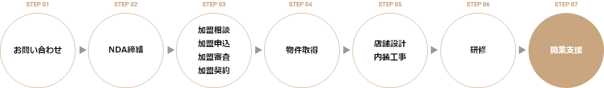 24/7ワークアウトフランチャイズ店舗の契約からオープンまでの流れ