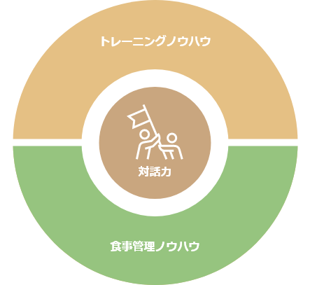 パーソナルトレーニングのトレーナー