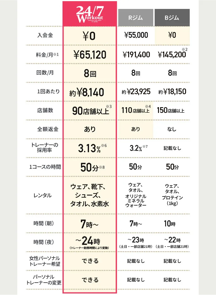 他ジムと比べてもサービス豊富 入会金 不要　料金/月※1 ¥65,120 回数/月 8回 1回あたり 約¥8,140 店舗数 90店舗以上※3 全額返金 あり トレーナーの採用率 3.13%※6 1コースの時間 50分※8 レンタル ウェア、靴下、シューズ、タオル、水素水 時間（朝） 7時〜 時間（夜） 〜24時（トレーナー勤務時間により変動） 女性パーソナルトレーナー希望 できる パーソナルトレーナーの変更 できる