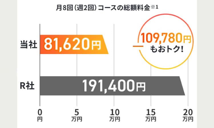 業界大手の他社と比較しても低価格 【2ヶ月コース(全16回)の総額料金※1】 当社257,400円 R社 382,800円 125,400円もおトク！