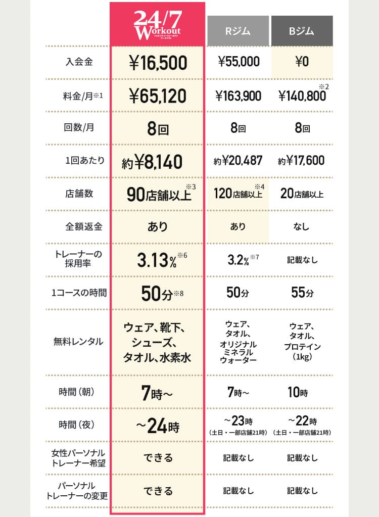 他ジムと比べてもサービス豊富 入会金 ¥41,800 料金/月※1 ¥107,800 回数/月 8回 1回あたり 約¥13,475 店舗数 85店舗以上※3 全額返金 あり トレーナーの採用率 3.13%※6 1コースの時間 75分※8 無料レンタル ウェア、靴下、シューズ、タオル、水素水 時間（朝） 7時〜 時間（夜） 〜24時 女性パーソナルトレーナー希望 できる パーソナルトレーナーの変更 できる