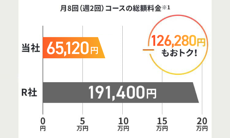 業界大手の他社と比較しても低価格 【月8回(週2回)コースの総額料金※1】 当社81,620円 R社 191,400円 126,280円もおトク！