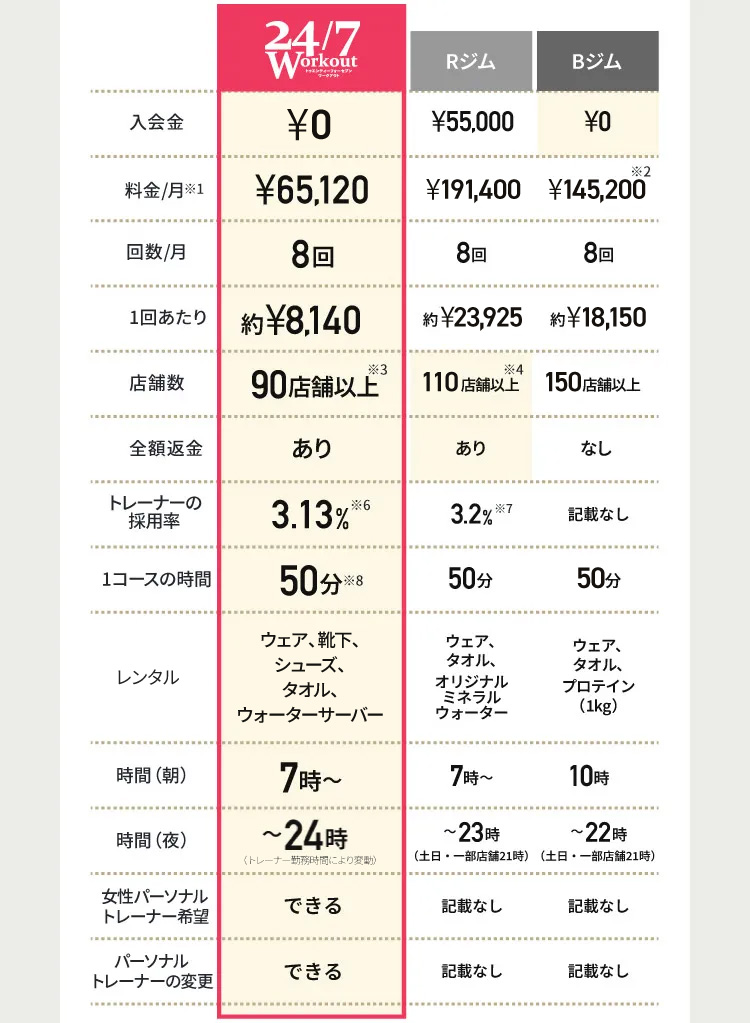 他ジムと比べてもサービス豊富 入会金 不要　料金/月※1 ¥65,120 回数/月 8回 1回あたり 約¥8,140 店舗数 90店舗以上※3 全額返金 あり トレーナーの採用率 3.13%※6 1コースの時間 50分※8 レンタル ウェア、靴下、シューズ、タオル 時間（朝） 7時〜 時間（夜） 〜24時（トレーナー勤務時間により変動） 女性パーソナルトレーナー希望 できる パーソナルトレーナーの変更 できる