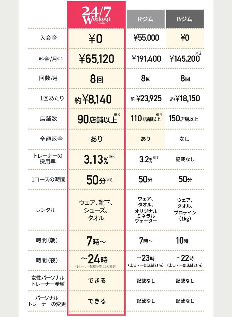 他ジムと比べてもサービス豊富 入会金 不要　料金/月※1 ¥65,120 回数/月 8回 1回あたり 約¥8,140 店舗数 90店舗以上※3 全額返金 あり トレーナーの採用率 3.13%※6 1コースの時間 50分※8 レンタル ウェア、靴下、シューズ、タオル 時間（朝） 7時〜 時間（夜） 〜24時（トレーナー勤務時間により変動） 女性パーソナルトレーナー希望 できる パーソナルトレーナーの変更 できる