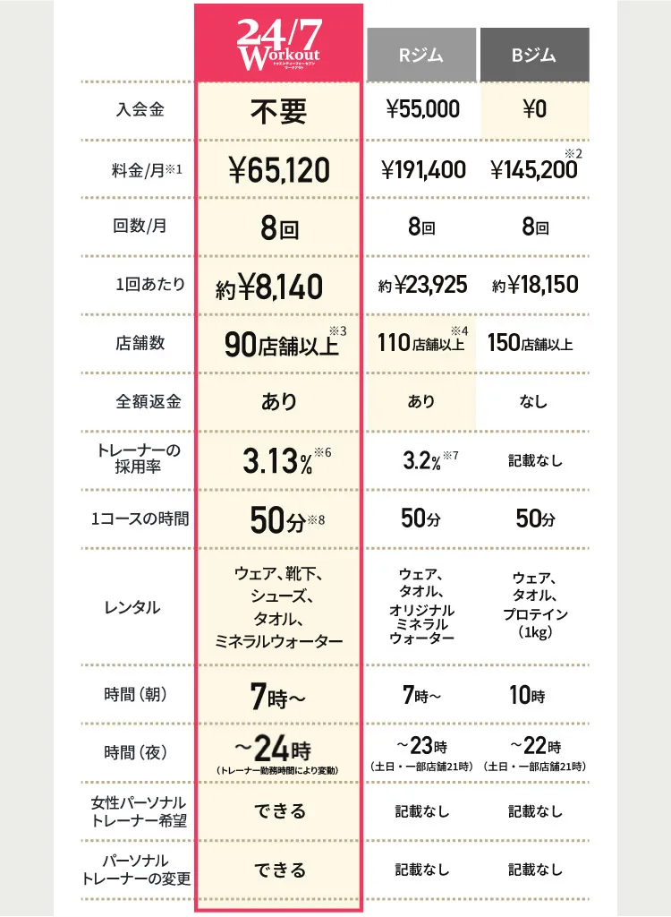 他ジムと比べてもサービス豊富 入会金 不要　料金/月※1 ¥65,120 回数/月 8回 1回あたり 約¥8,140 店舗数 90店舗以上※3 全額返金 あり トレーナーの採用率 3.13%※6 1コースの時間 50分※8 レンタル ウェア、靴下、シューズ、タオル、水素水 時間（朝） 7時〜 時間（夜） 〜24時（トレーナー勤務時間により変動） 女性パーソナルトレーナー希望 できる パーソナルトレーナーの変更 できる