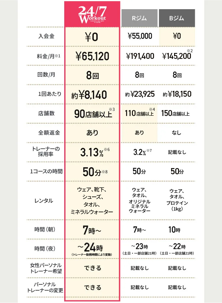 他ジムと比べてもサービス豊富 入会金 不要　料金/月※1 ¥65,120 回数/月 8回 1回あたり 約¥8,140 店舗数 90店舗以上※3 全額返金 あり トレーナーの採用率 3.13%※6 1コースの時間 50分※8 レンタル ウェア、靴下、シューズ、タオル、水素水 時間（朝） 7時〜 時間（夜） 〜24時（トレーナー勤務時間により変動） 女性パーソナルトレーナー希望 できる パーソナルトレーナーの変更 できる